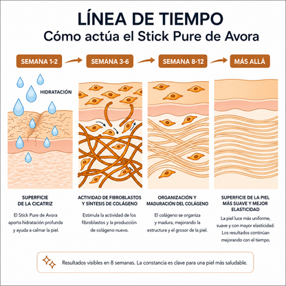 Avora Pure Stick | Elimina cicatrices y marcas de acné